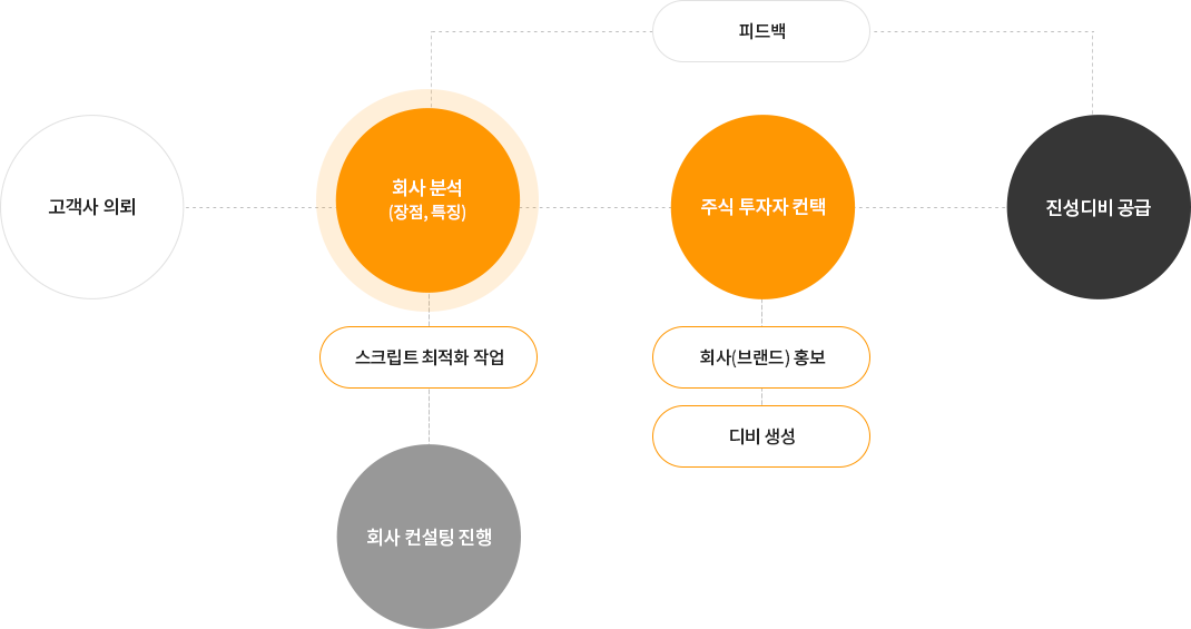 서비스 제공 절차